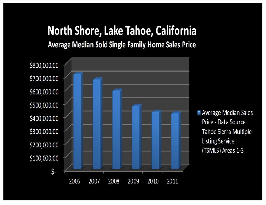 North Shore Lake Tahoe, California, Real Estate Price Trend Report