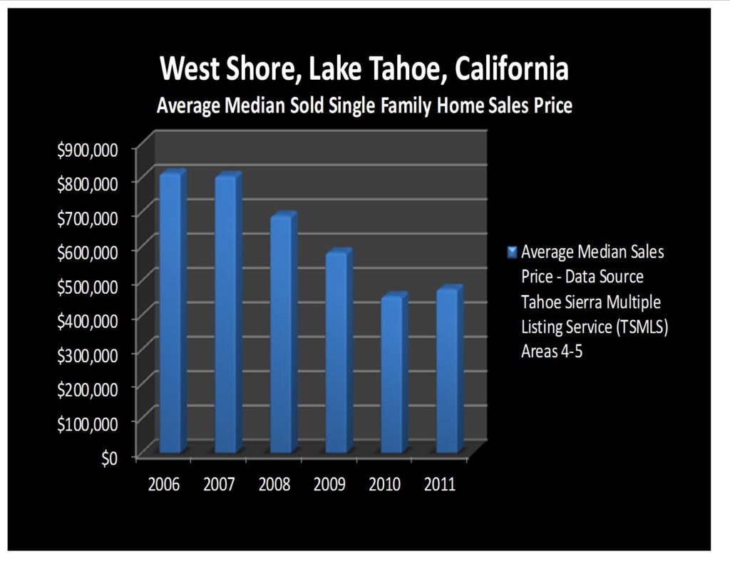 West Shore, Lake Tahoe, California, Real Estate Price Trend Report