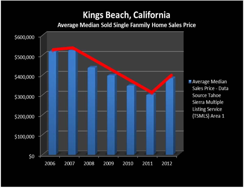 Kings Beach Homes for Sale – North Shore, Lake Tahoe, Market Trend Report March 2012