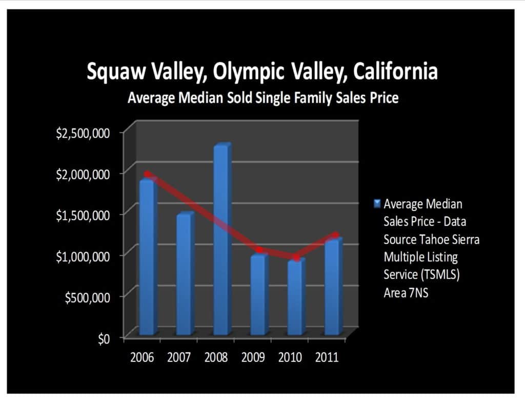 Squaw Valley, Olympic Valley, California Homes Real Estate Price Trend Report 