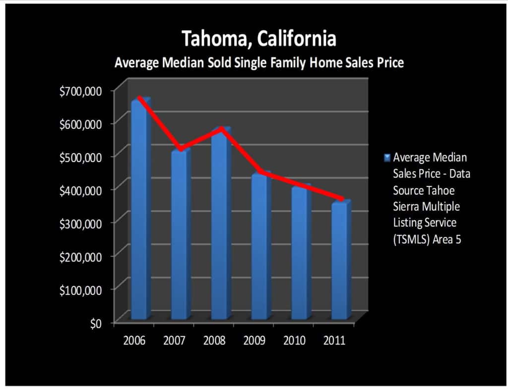 Tahoma, California Homes for Sale, Market Trend Report for 2011