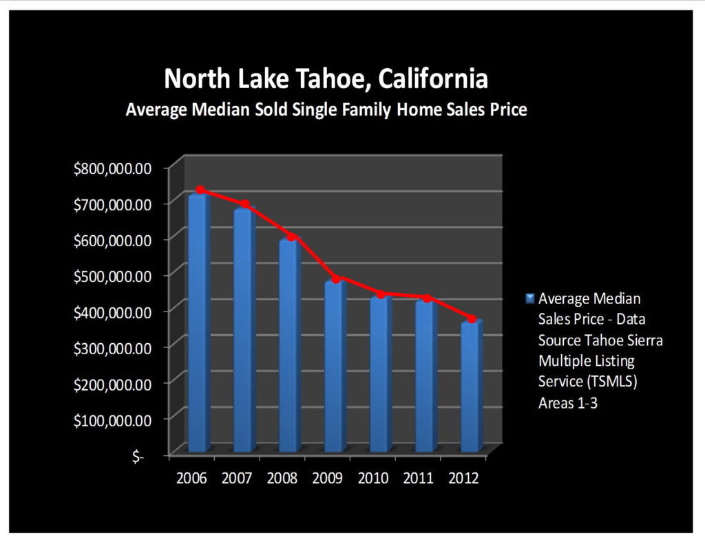 North Lake Tahoe Homes for Sale, Real Estate Market Report, May 2012 