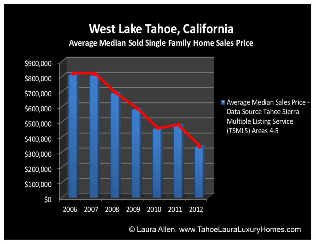 West Lake Tahoe, Homes for Sale, Real Estate Market Report, June 2012 