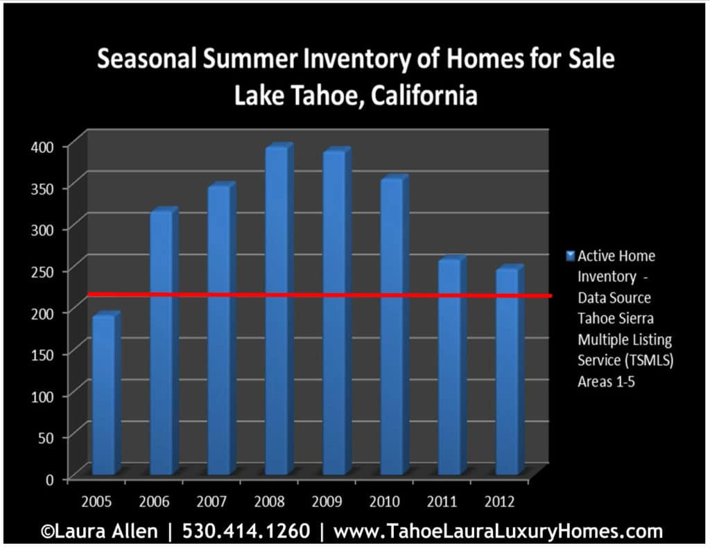 Low Inventory - Lake Tahoe Homes for Sale 
