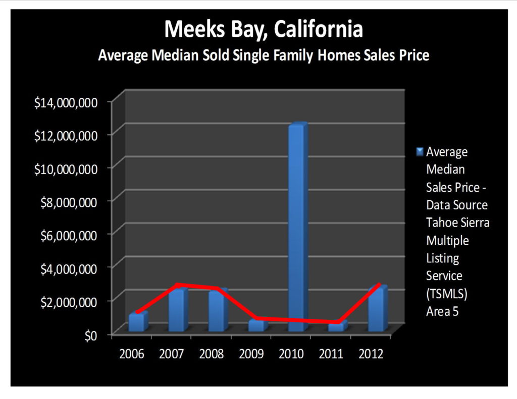 Meeks Bay, California, Real Estate Market Report – September 2012