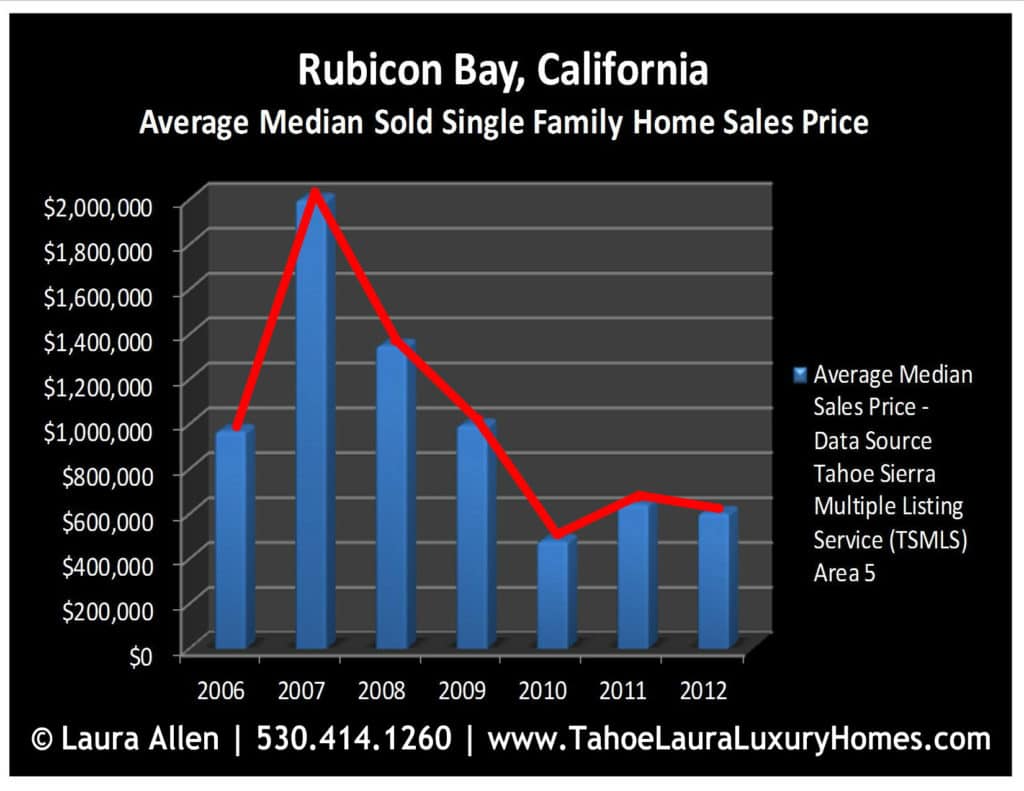 Rubicon Bay, California Single Family Homes Prices Chart