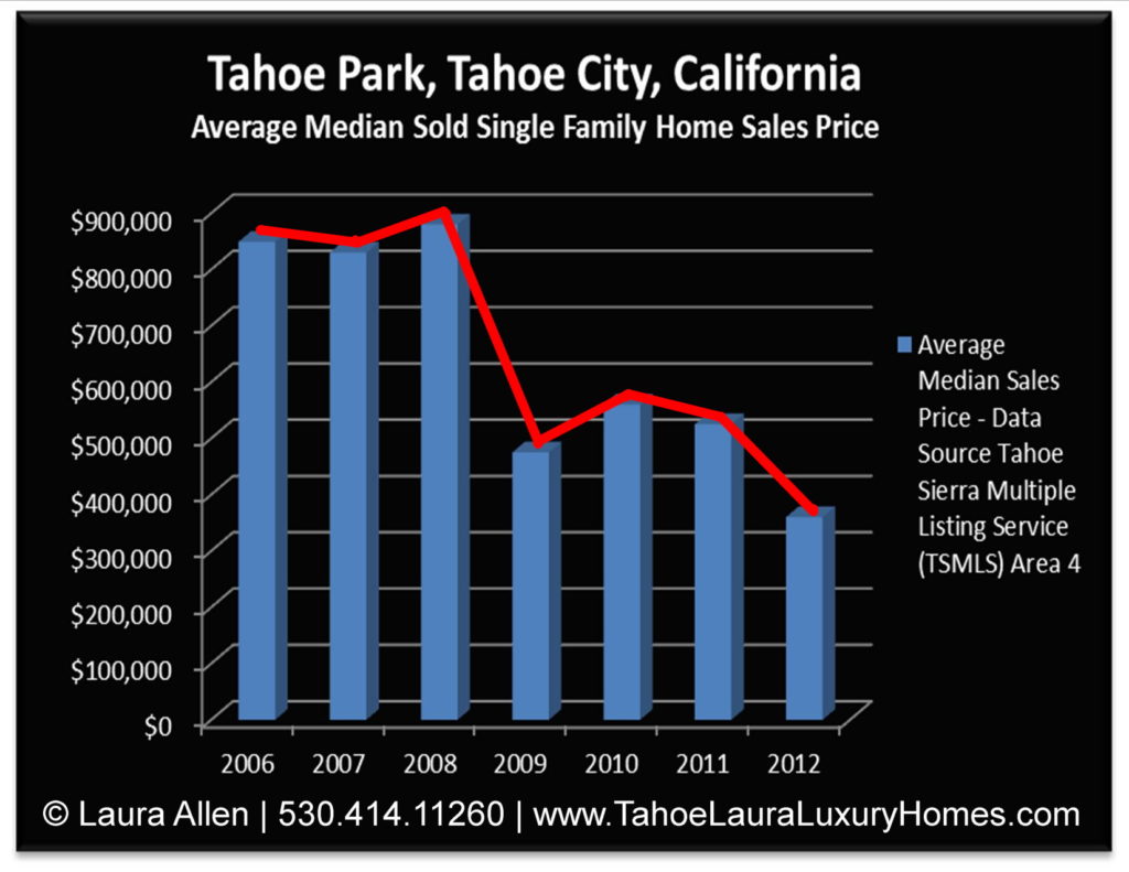 Tahoe Park, Tahoe City, California, Real Estate Market Report – October 2012 Price Chart