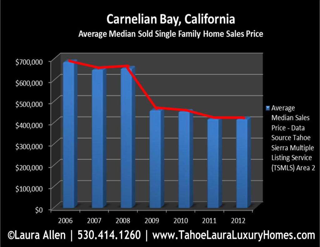Carnelian Bay Homes for Sale Market Report – Year End 2012