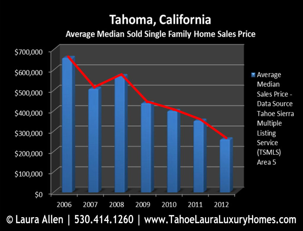 Tahoma Homes for Sale Market Report – Year End 2012