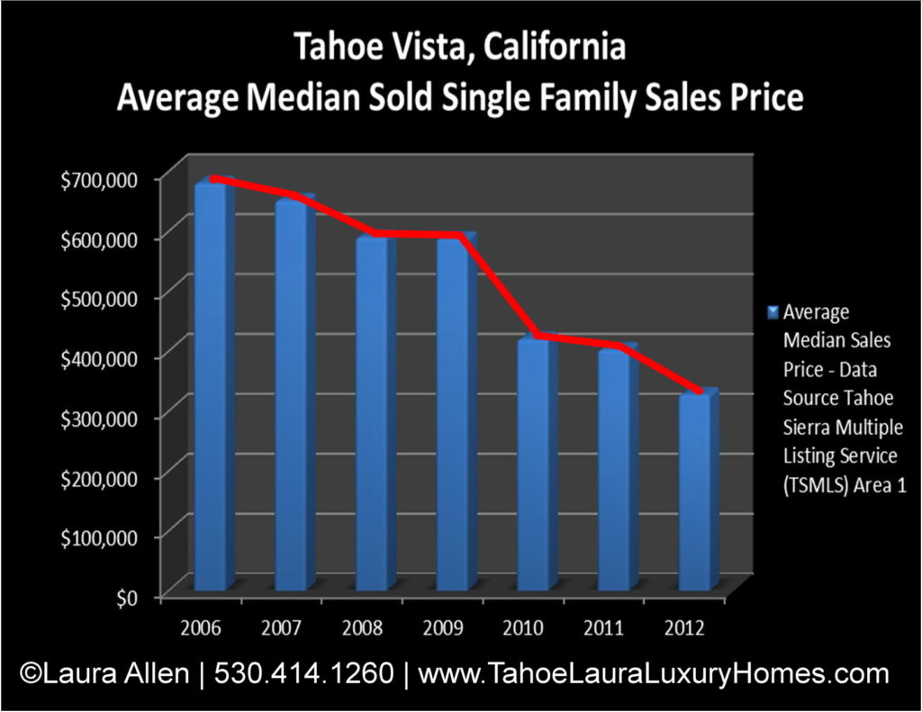 Tahoe Vista Homes for Sale Market Report – Year End 2012