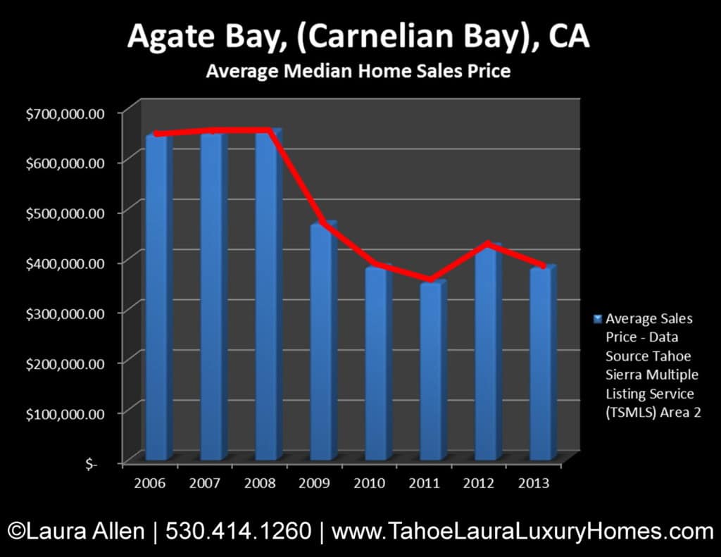Agate Bay Homes for Sale Market Report – May 2013