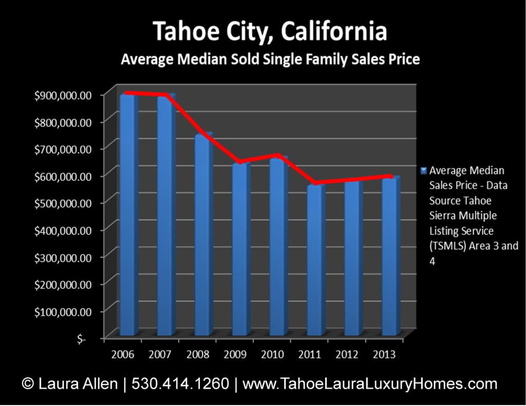 Tahoe City Homes for Sale Market Report – May 2013