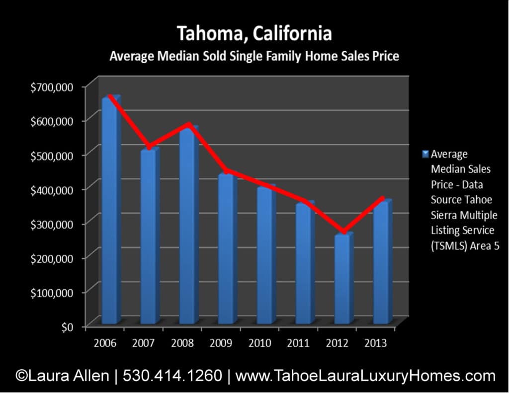 Tahoma Homes for Sale Market Report – May 2013