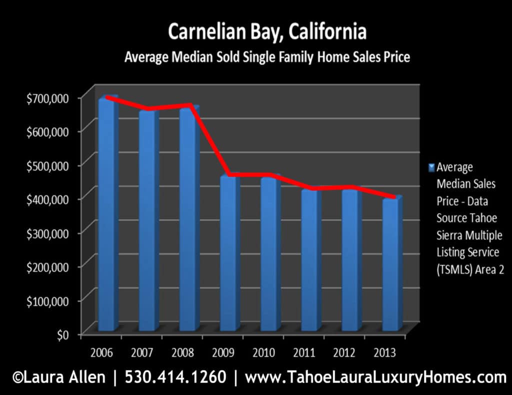 Carnelian Bay Homes for Sale Market Report – May 2013