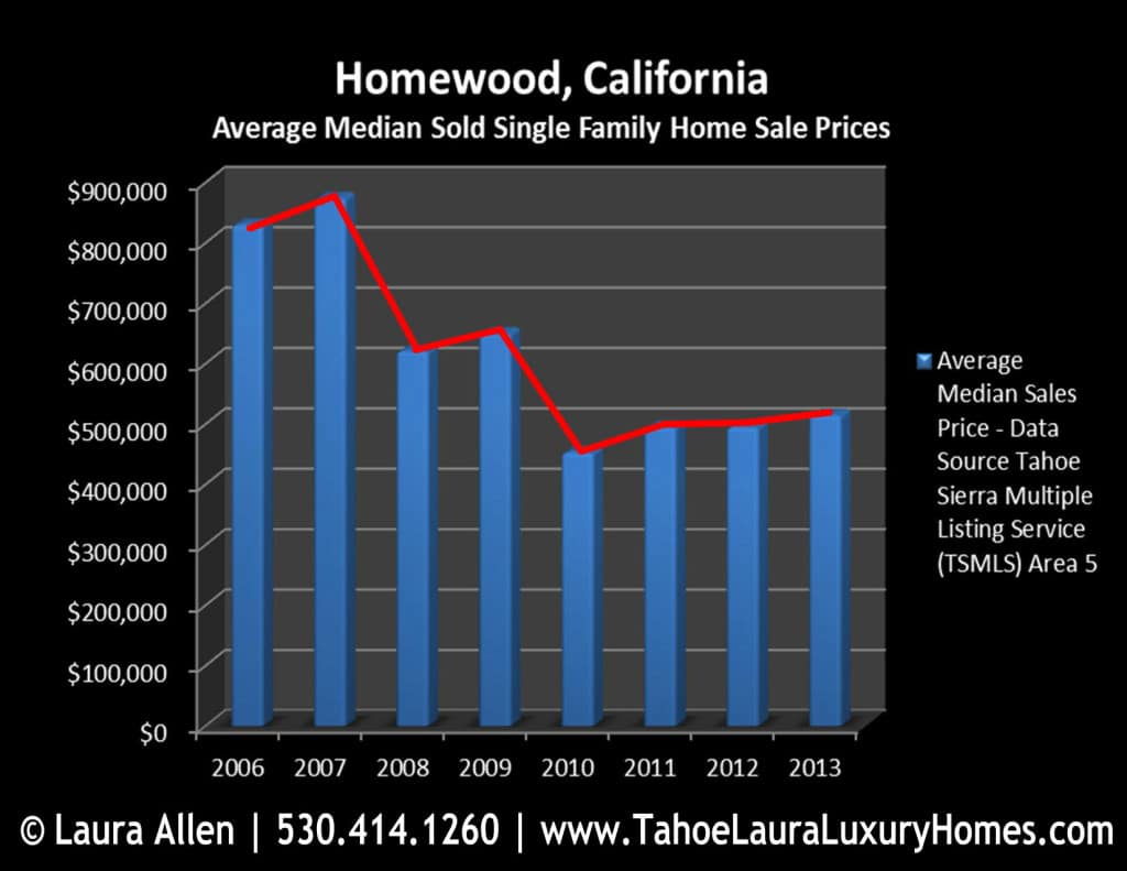 Homewood Homes for Sale Market Report – May 2013