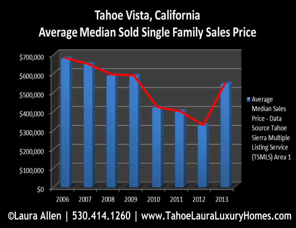 Tahoe Vista Homes for Sale Market Report – May 2013