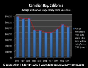 What is my home worth in Carnelian Bay?