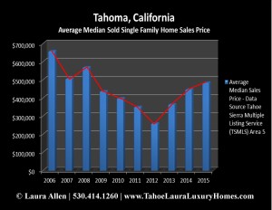 What is my home worth in Tahoma