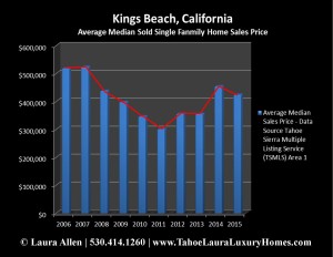 What is my home worth in Kings Beach?