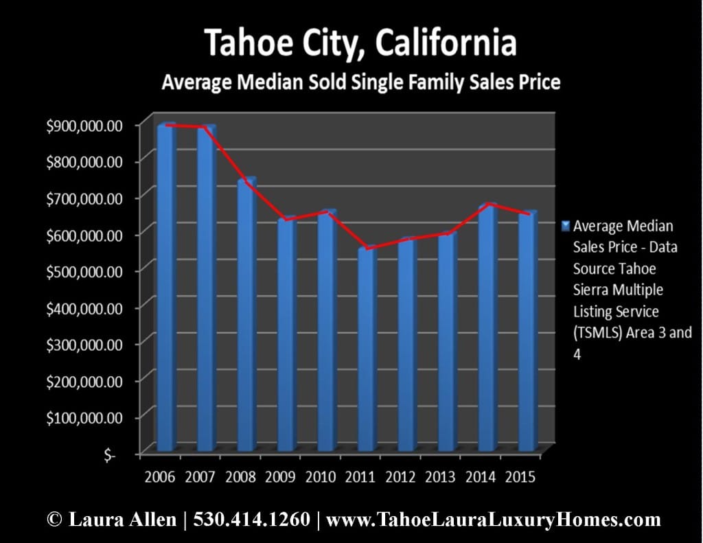 What is my home worth in Tahoe City?