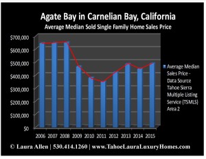 What is my home worth in Agate Bay?