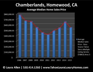 What is my home worth in Chamberlands?