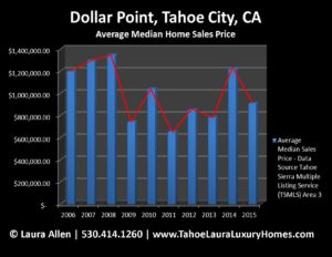 What is my home worth in Dollar Point?