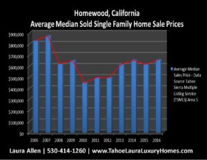 Homes for Sale in Homewood CA
