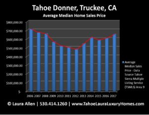Tahoe Donner Home Values - 2017
