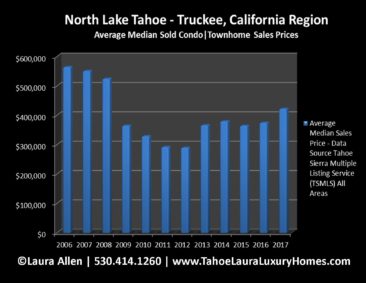 North Lake Tahoe - Truckee Condo Values | Market Report - 2017
