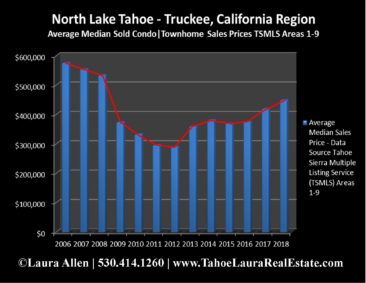 North Lake Tahoe - Truckee Condo Values | Market Report - Mid Year 2018