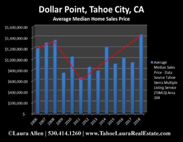 Dollar Point Home Values | Market Report - Year End 2018
