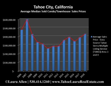 Tahoe City Condo Values | Market Report - Year End 2018