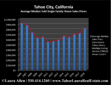Tahoe City Home Values | Market Report - Year End 2018