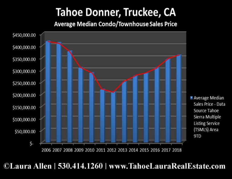 Tahoe Donner Condo Values Market Report Year End 2018