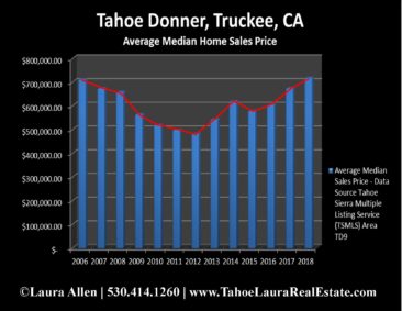 Tahoe Donner Home Values | Market Report - Year End 2018