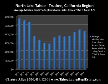 North Lake Tahoe - Truckee Condo Values | Market Report - Year End 2019