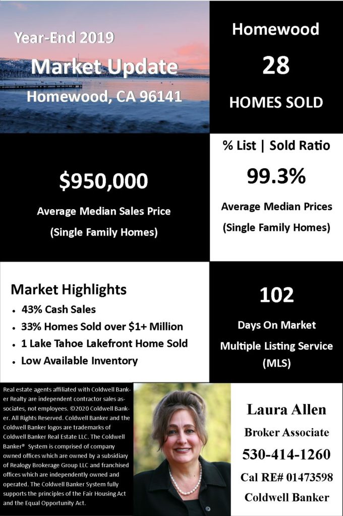 Homewood Home Values | Market Report - Year End 2019