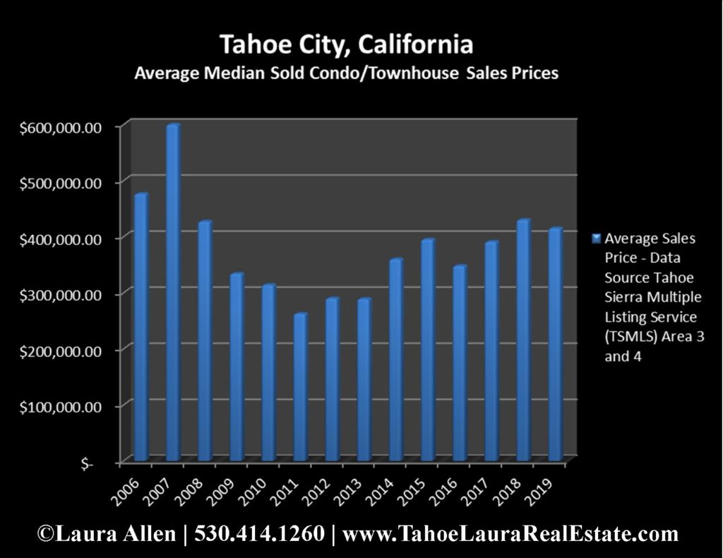 Tahoe City Condo Values | Market Report - Year End 2019