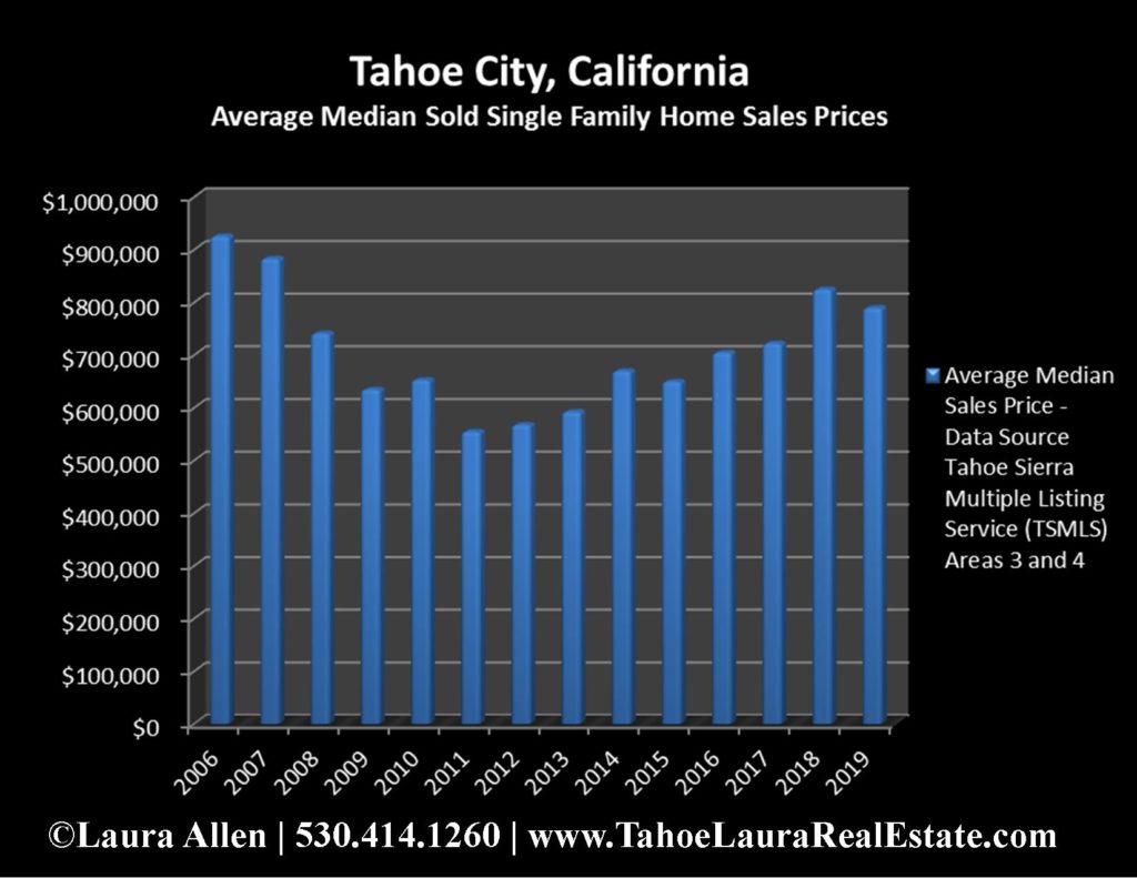Tahoe City Home Values | Market Report - Year End 2019