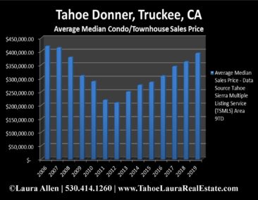 Tahoe Donner Condo Values | Market Report - Year End 2019