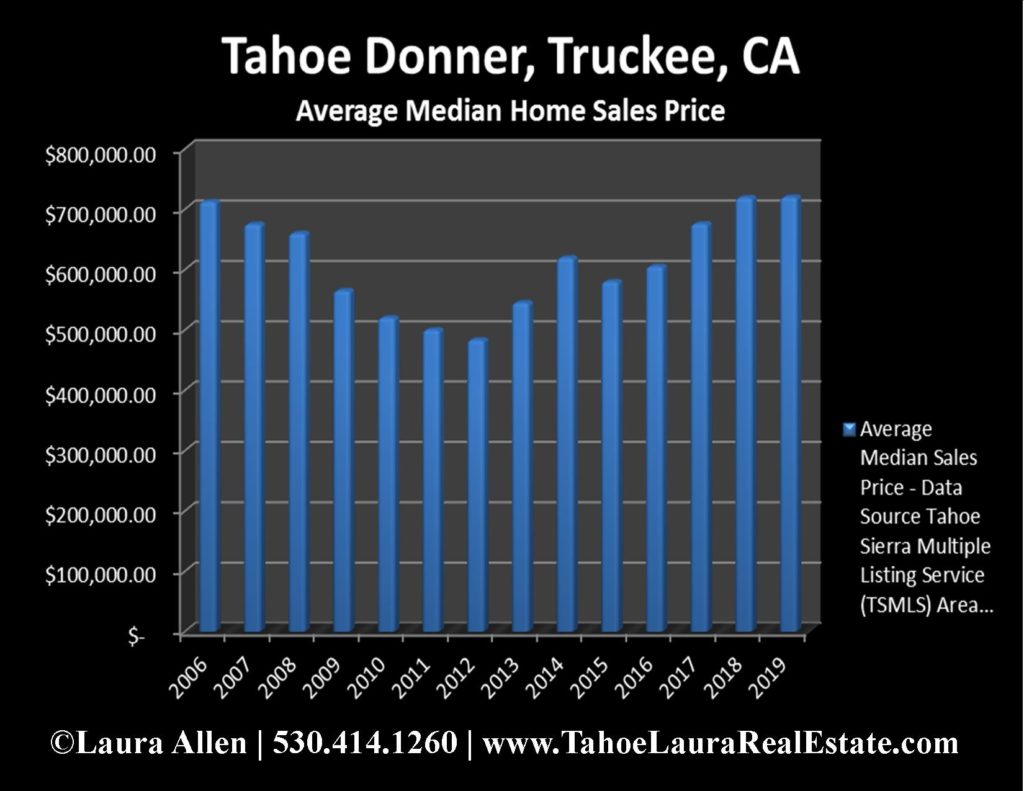 Tahoe Donner Home Values | Market Report - Year End 2019