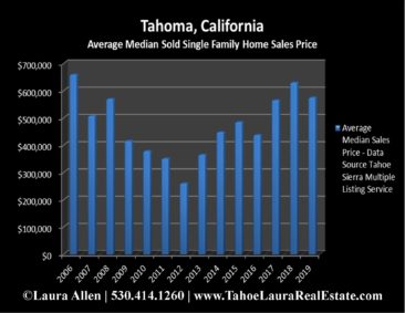 Tahoma Home Values | Market Report - Year End 2019