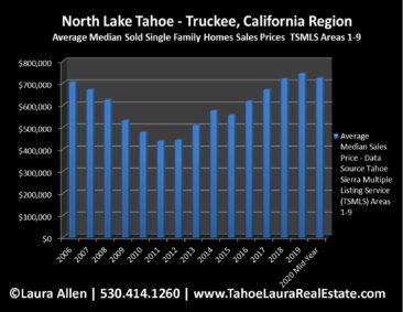 North Lake Tahoe - Truckee Home Values | Market Report Mid-Year 2020